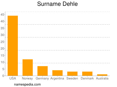 Surname Dehle
