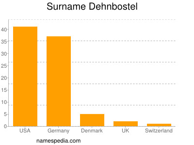 Surname Dehnbostel