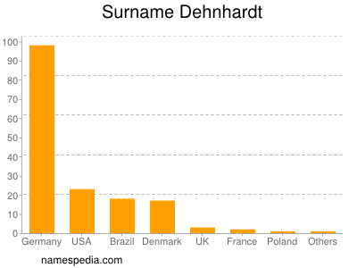 Surname Dehnhardt