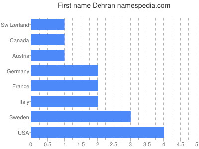 Given name Dehran