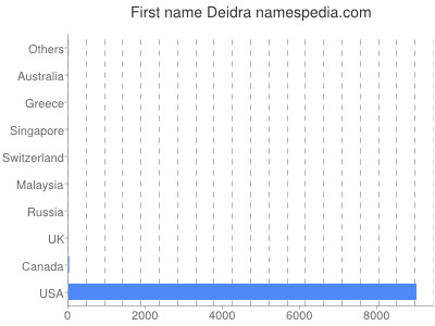 Given name Deidra