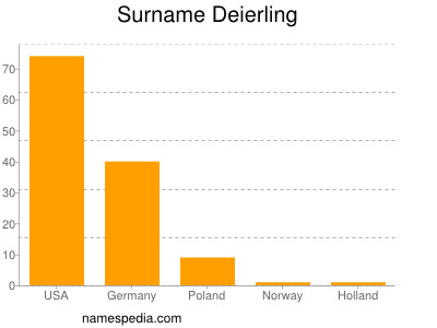 Surname Deierling