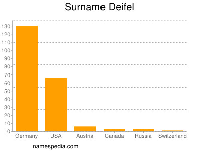 Surname Deifel