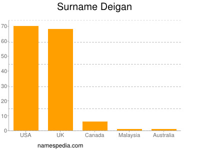 Surname Deigan