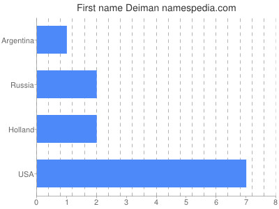 Given name Deiman