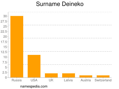 Surname Deineko
