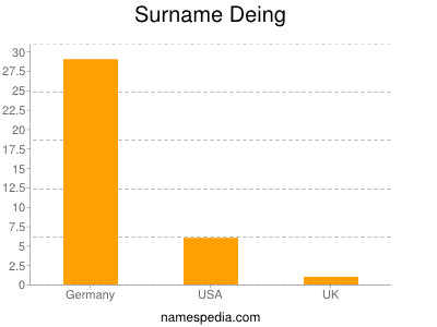 Surname Deing
