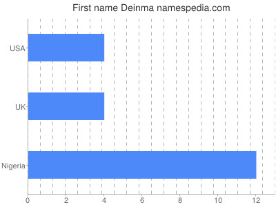 Given name Deinma