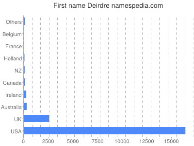 Given name Deirdre