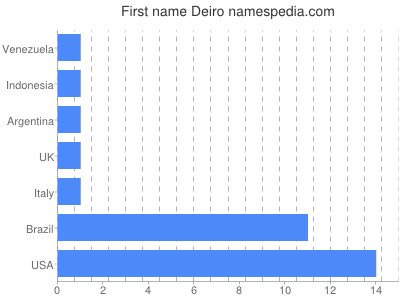 Given name Deiro