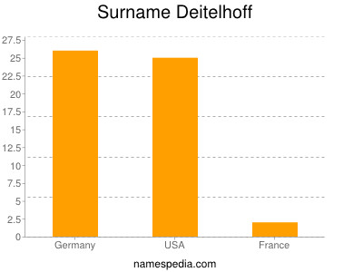 Surname Deitelhoff