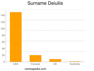Surname Deiuliis
