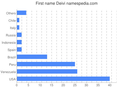 Given name Deivi