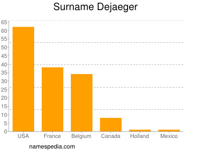 Surname Dejaeger