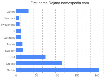 Given name Dejana