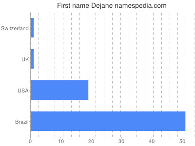 Given name Dejane