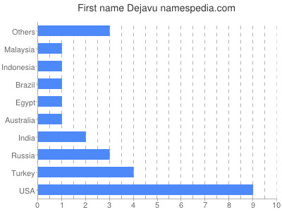 Given name Dejavu