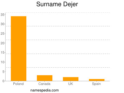 Surname Dejer