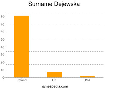 Surname Dejewska