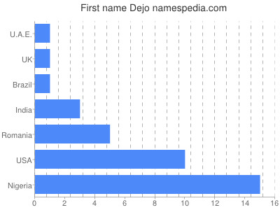 Given name Dejo