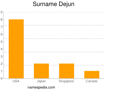 Surname Dejun