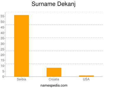 Surname Dekanj