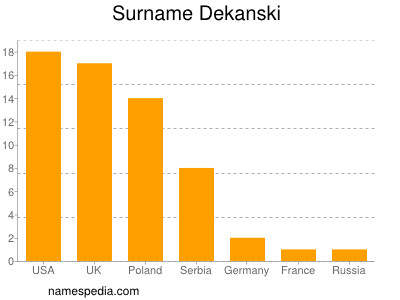 Surname Dekanski