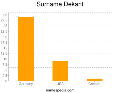 Surname Dekant