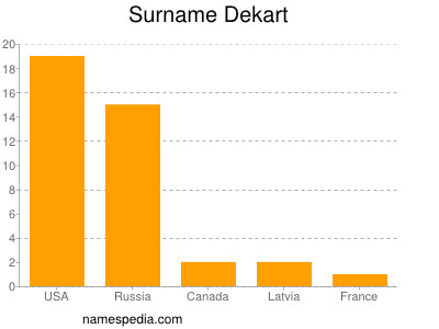 Surname Dekart