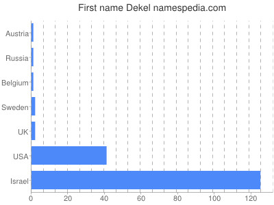 Given name Dekel