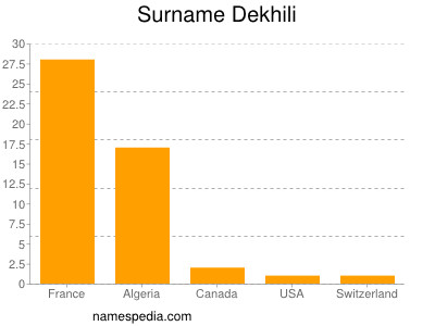 Surname Dekhili