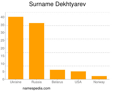 Surname Dekhtyarev
