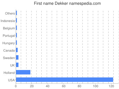 Given name Dekker
