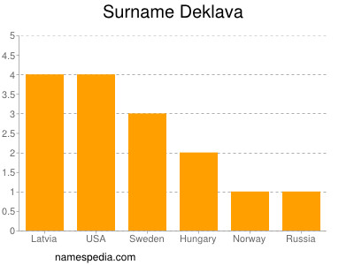 Surname Deklava