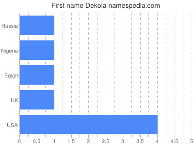Given name Dekola