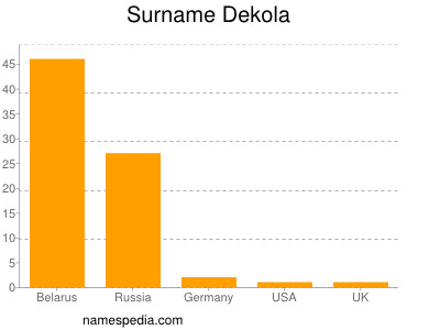 Surname Dekola