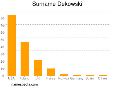 Surname Dekowski
