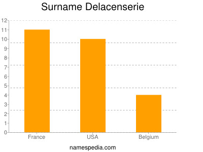 Surname Delacenserie