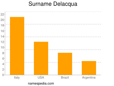 Surname Delacqua