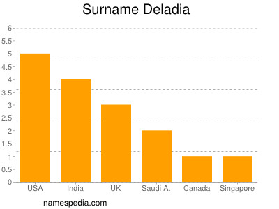 Surname Deladia
