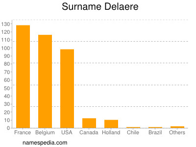 Surname Delaere
