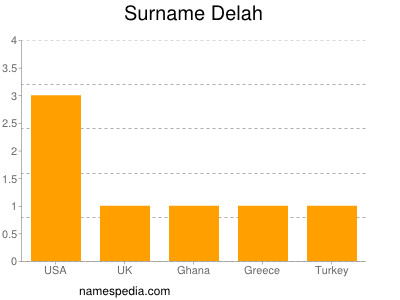 Surname Delah