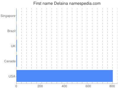 Given name Delaina