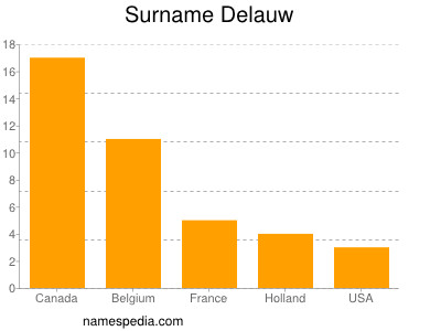Surname Delauw