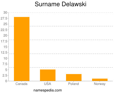 Surname Delawski