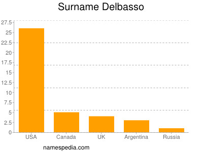 Surname Delbasso