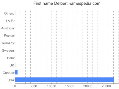Given name Delbert
