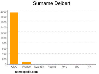 Surname Delbert