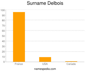 Surname Delbois