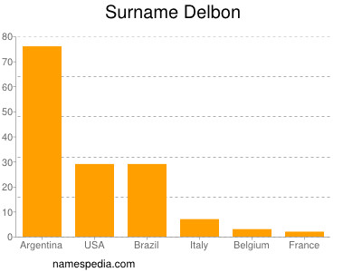 Surname Delbon